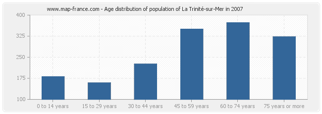 Age distribution of population of La Trinité-sur-Mer in 2007